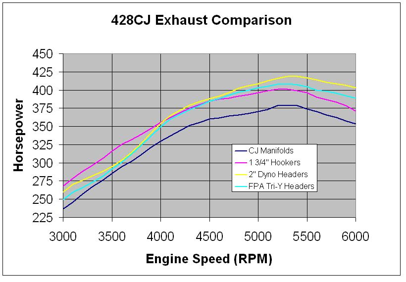 428 CJ Exhaust Comparison - Horsepower